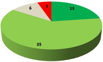 Wirkung der Gemeindefusionen III (Umfrage von Ende 2012) Sind Verbesserungen in der Führung der Gemeinde und in der Zusammenarbeit innerhalb der Gemeinde spürbar?