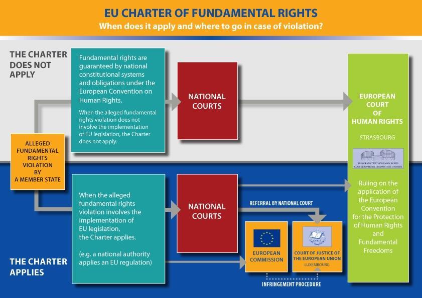 3. Rechtsinstrumente: Charta rechtlicher Status: Inhalt 2000 in Nizza verabschiedet rechtlich bindend seit dem Vertrag von Lissabon 2009 (Art. 6 Abs.