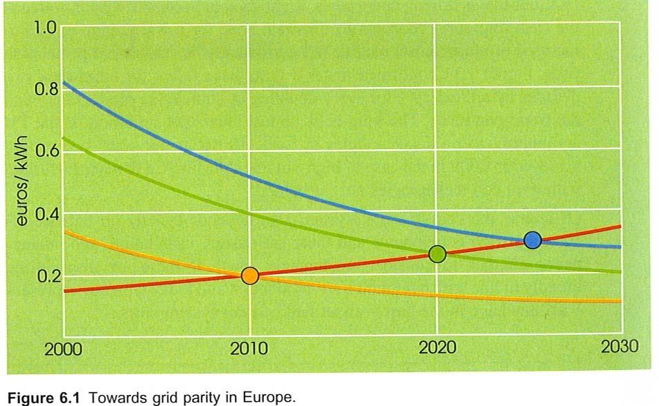 Entwicklung Solarstrom: 2000-2030 Gelb: