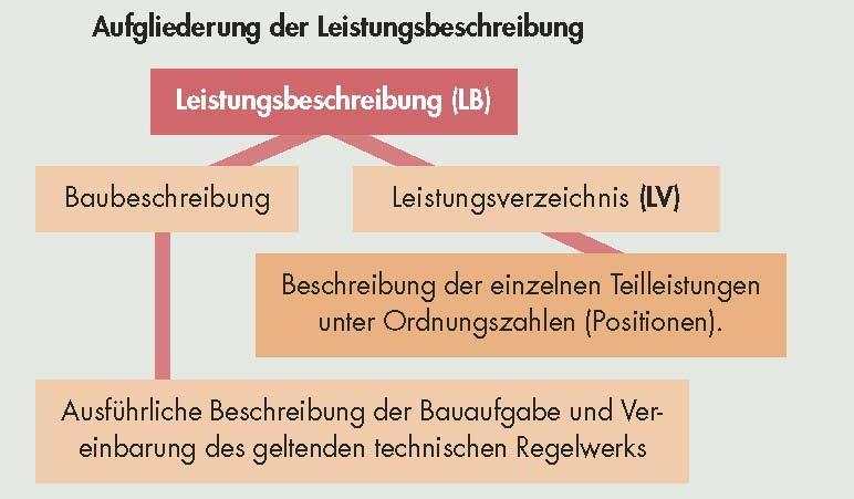 Rechtsgrundlagen VOB/A - Vertragsvorbereitung: Leistungsbeschreibung Ausschreiben von Asphaltarbeiten der Leitfaden!