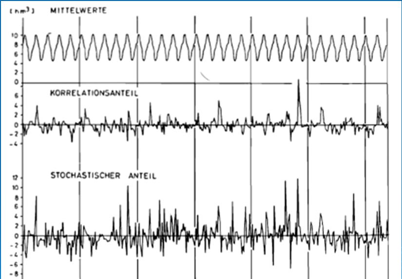 .. Beispiel Simulation Zeitreihe Zeitreihenanalyse und Anwendung Seite Anwendung der Synthese Simulation