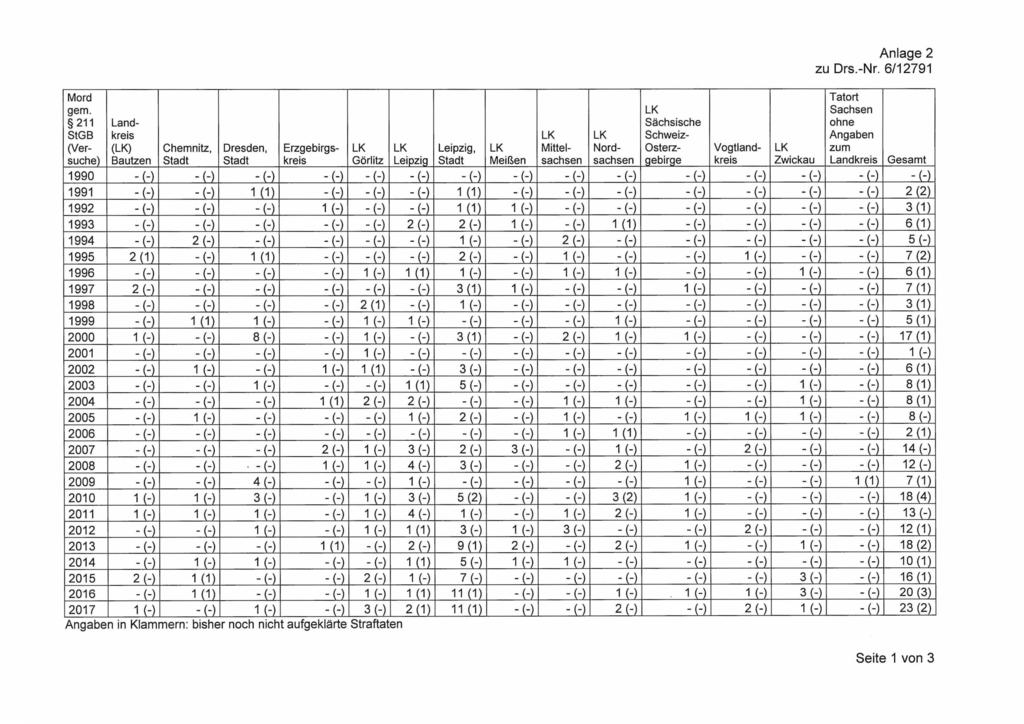 Mord gern. 211 StGB (Versuche) Landkreis () Mittelsachsen Nordsachsen Zwickau Anlage 2 zu Drs.-Nr.