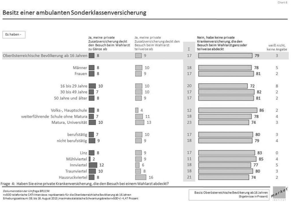 Umfrage: Als Privatpatient zum Kassenarzt 4.