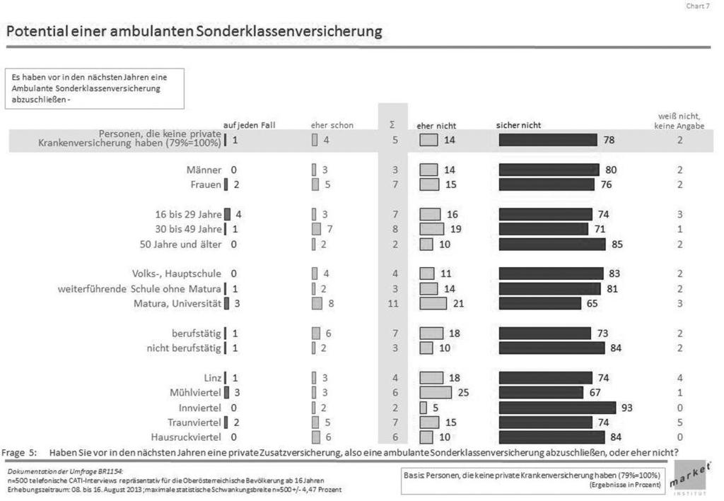 Zeitschrift für Gesundheitspolitik Nur 5 Prozent der befragten Oberösterreicher und Oberösterreicherinnen, die derzeit noch keine ambulante Sonderklassenversicherung besitzen, planen eine solche in