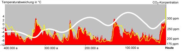 5 Klimadaten aus dem Wostok-Eisbohrkern: Temperaturverlauf (rot) und Kohlendioxid-Gehalt (gelb) der Atmosphäre in den letzten 400.000 Jahren.