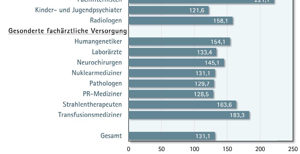 Ist Vergleich: Gesamtversorgungsgrade nach Arztgruppen 2015