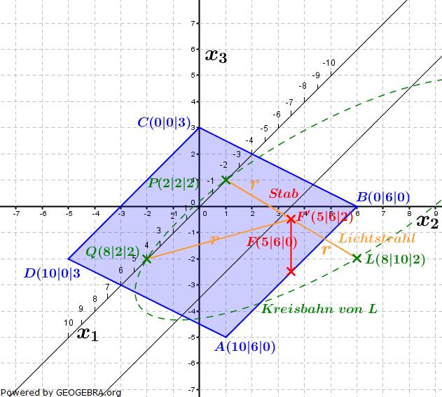 Abituraufgaben Analytische Geometrie Wahlteil 24 BW Eckpunkt des Würfels auf der Kante :! #! #$! #! # L NO :- M W! X L HJ L NO (5 5 (5 (5( W! X(5 W! 2 (5 X (5! (5 (! 3< 2( 2 (! 3< $(!!! 2(,2( 2 2,2?