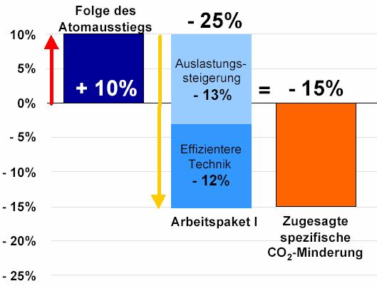 Maßnahmen und Optionen zur Umsetzung Umsetzung Energiesparender Fahrweise (Mitarbeitermotivation) Angebotsanpassungen
