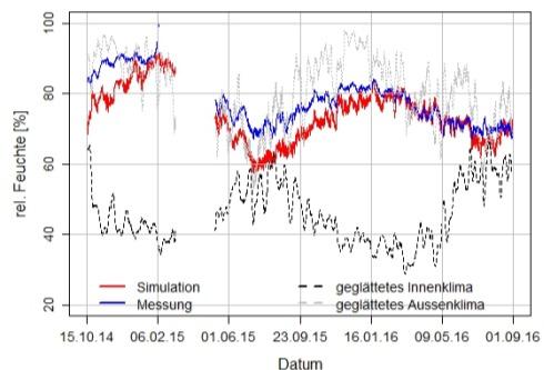 In situ Messungen im Vergleich mit Simulationen Alter Verlauf Relative Feuchte in Brüttelen