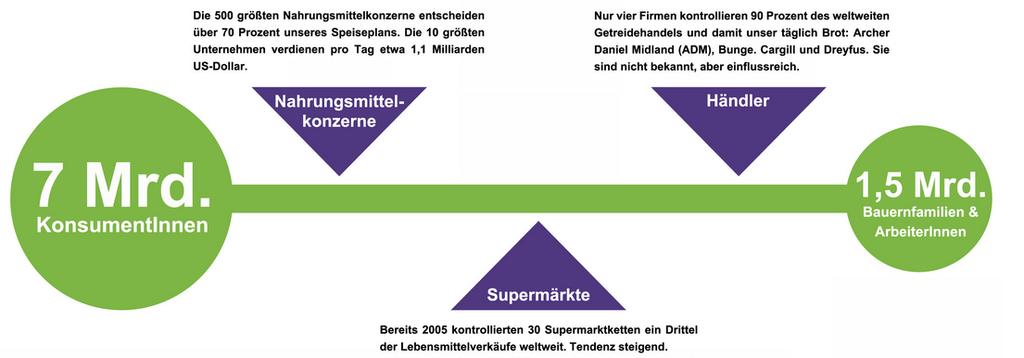 2. Fakten Konzentration in der Lieferkette www.oxfam.de/sites/www.oxfam.de/files/food-system_final_corr.jpg Die Marktmacht ist ungleich verteilt. 85 % der weltweit ca.