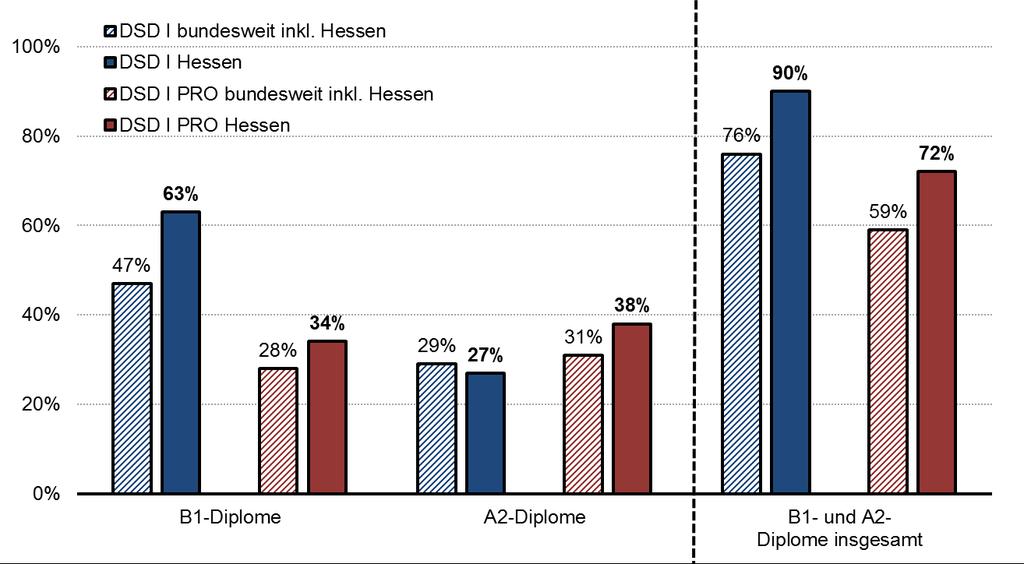 DSD I und DSD I PRO Prüfungsleistungen* in Hessen im bundesweiten Vergleich *Werte auf