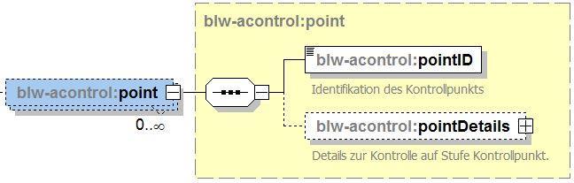 blw-acontrol:point 4 point Umfasst alle Daten eines bestimmten Kontrollpunkts. Dieses Element ist ein Knoten ohne eigentliche Nutzdaten und kommt so oft vor, wie Punkte übertragen werden.