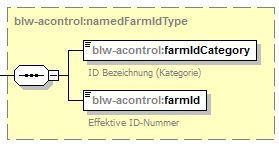 blw-acontrol:namedfarmidtype 9 namedfarmidtype Über den Knoten namedfarmidtype wird das kontrollierte Objekt spezifiziert. Es handelt sich in der Regel um einen (deshalb der Name des Felds).