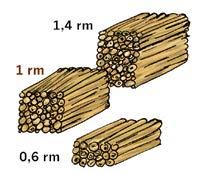 Luftzwischenräume 1 Raummeter (rm) = Maßeinheit für einen Kubikmeter geschichtetes Holz inklusive Luftzwischenräumen 1