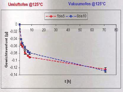 Einfluß Ofentechnologie Trocknung Umluftofen ist schneller als Vakuum (entspricht Trockenschrank ~@1%r.F.) Vakuumofen @125 C andreas.