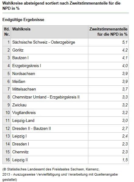 Bundestagswahl 2017 Zweitstimmenergebnis der NPD, Quelle: www.bundeswahlleiter.