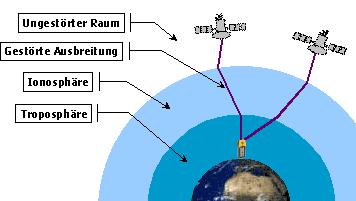 Fehlerquellen - Satellitengeometrie: ungünstige Satellitenkonstellation wirkt sich 100-150 Meter negativ auf alle Fehlerquellen aus - Satellitenumlaufbahn: Schwankungen