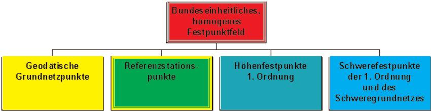 Abb. 2: Grundstruktur des bundeseinheitlichen Festpunktfeldes b) Referenzstationspunkte im Bezugssystem ETRS89 c) Höhenfestpunkte 1.