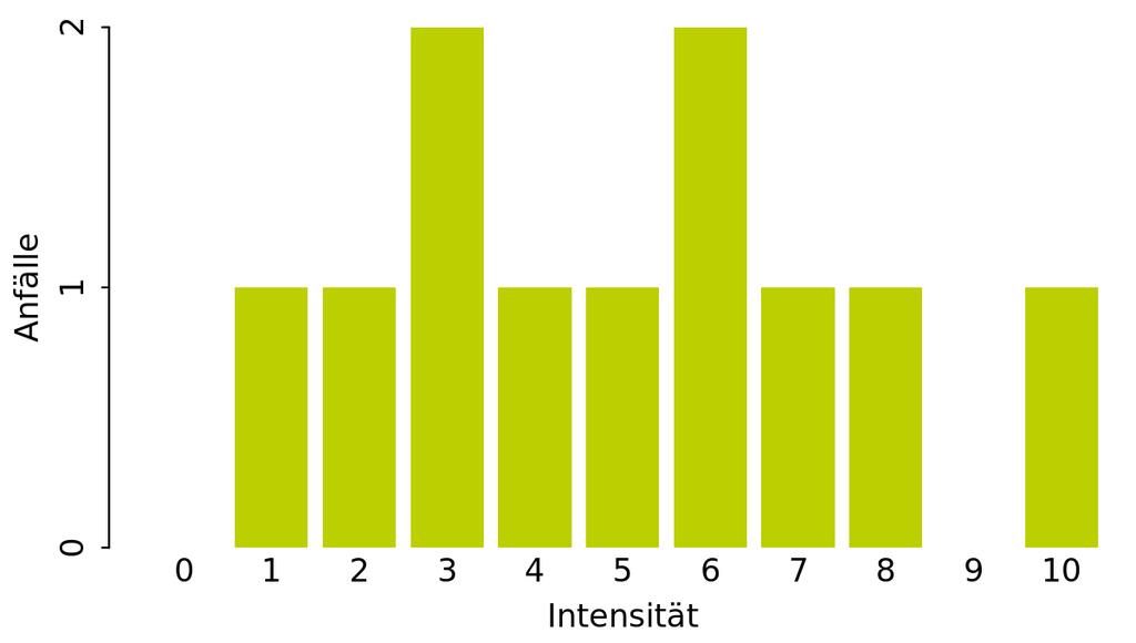 Verteilung der Intensität (Stand: 13.06.2018) In dem Balkendiagramm ist die Verteilung der Intensität Ihrer Anfälle dargestellt.