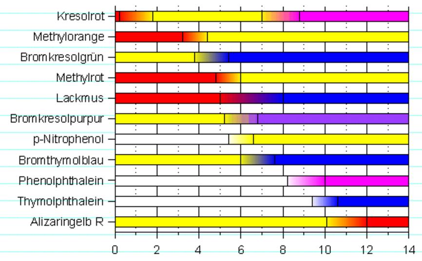 ES: Einige Indikatoren und ihre Umschlagsbereiche Indikator Umschlagsbereich (Säure bzw Basenstärke) sauer basisch Bromchlorphenolblau ph 3,0 - ph 4,6 gelb purpur (rotviolett)