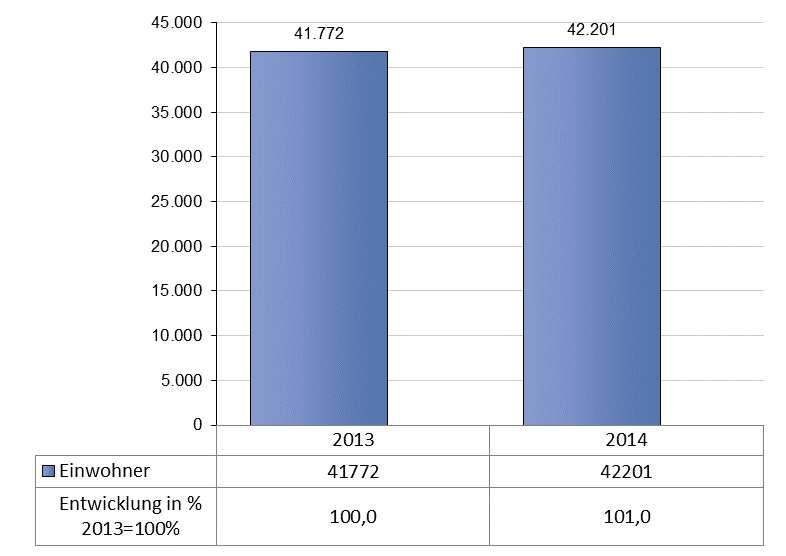 [ 98a0b9:56795`]/<b056 49: c`c4` d9ee/5695 /57gesamt Abbildung 1: Bevölkerungsentwicklung der Stadt Memmingen, Veränderungen in % 2013 bis