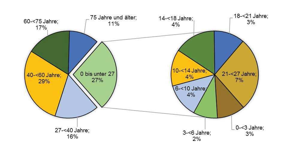 Abbildung 4: Altersgruppenverteilung (in %) junger Menschen in der Stadt Memmingen (Stand: 31.12.