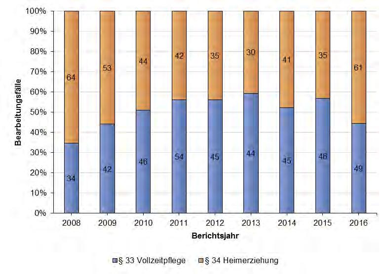 c) Veränderung des Verhältnisses zwischen Vollzeitpflege und Heimerziehung Abbildung 57: Veränderung des Verhältnisses zwischen Vollzeitpflege und Heimerziehung Quelle: