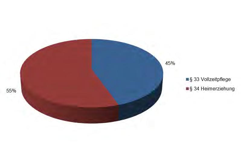 Das Verhältnis zwischen Vollzeitpflege und Heimerziehung im Landkreis Eichstätt beträgt 2016 45 %: 55 % (siehe Grafik).