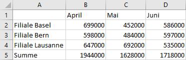 Excel fügt in die Zellen B5, C5 und D5 die Funktion SUMME ein und zeigt in diesen Zellen die Ergebnisse der Summenberechnungen an.