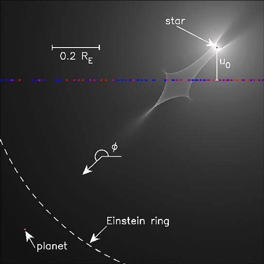 Gravitationslinsen Gravitative Verstärkung des Signals beim Vorbeigang eines Sterns samt Planeten OGLE 2003-BLG-235/MOA 2003-BLG-53 am 21./22. Juni 2003 M p /M * = 0.0039 und 61.