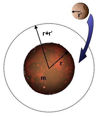 Bildung von Planetesimalen Gravitative Wechselwirkungen bei kmgroßen Brocken Reibung mit dem Gas in der Scheibe führt zu eher kreisförmigen Bahnen Weniger Kollisionen mit hohen