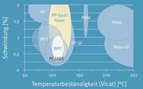 Thermische Eigenschaften im Vergleich WPC zeigt sehr gutes