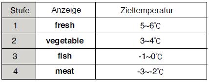 ) 1 Gemüsefach 1 Früchtefach 1 Magic Cool Zone Grundeinstellung ist FRESH. Mittels SELECT schrittweise Auswahl FRESH => VEGETABLE => FISH => MEAT.
