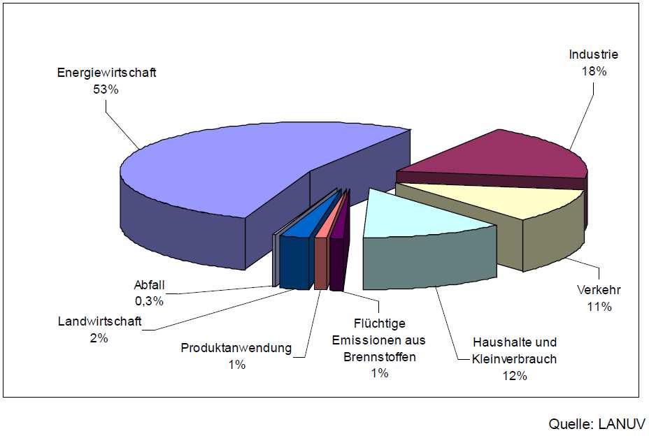 Verteilung der Gesamtemissionen an THG