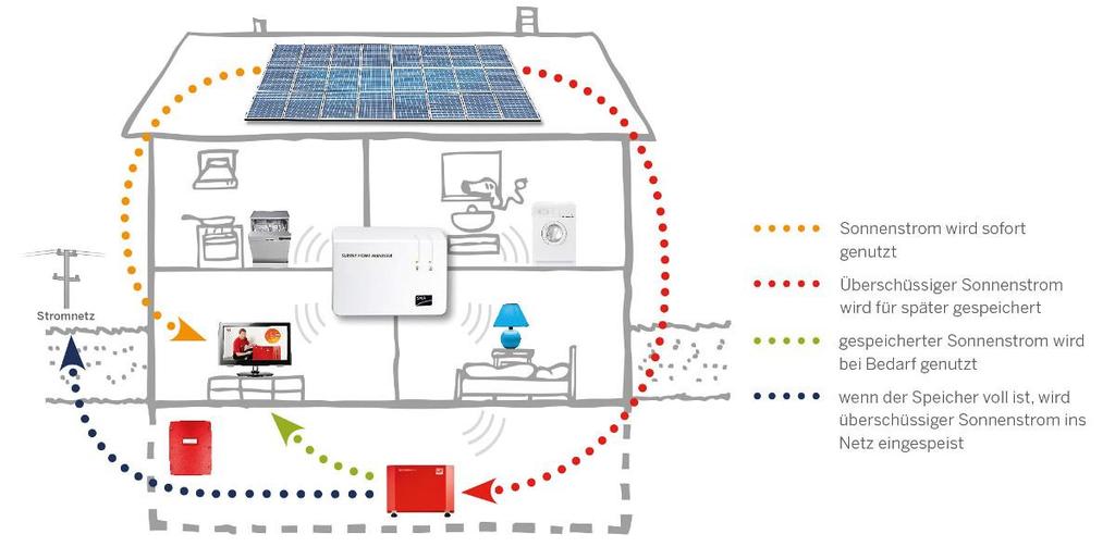 Bares Geld sparen mit Solarstrom und Speicher Gute Gründe für Photovoltaik im Eigenheim: - Sie