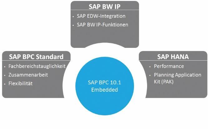 Service Packages ist es dem Endanwender zudem auch möglich, Stammdaten zu planen. Abbildung 1: SAP BPC Embedded vereint Funktionalitäten der bestehenden SAP Lösungen.