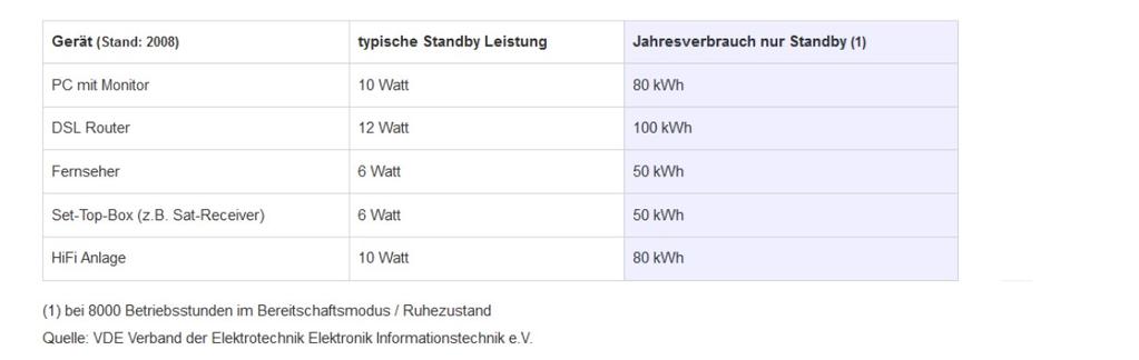 Optimierungsmöglichkeiten Umstieg auf höhere Energieeffizienzklassen A A+++ von