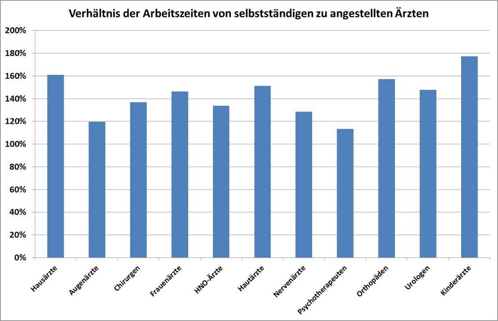 Konsequenzen für die Versorgung Verhältnis der produktiven Arbeitszeiten von selbständigen zu angestellten Ärzten Quelle: Zi, Prüf- und Kalkulationszeiten des Einheitlichen Bewertungsmaßstabs,