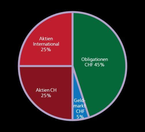 Ausgewogene CHF Fonds (seit 2000)