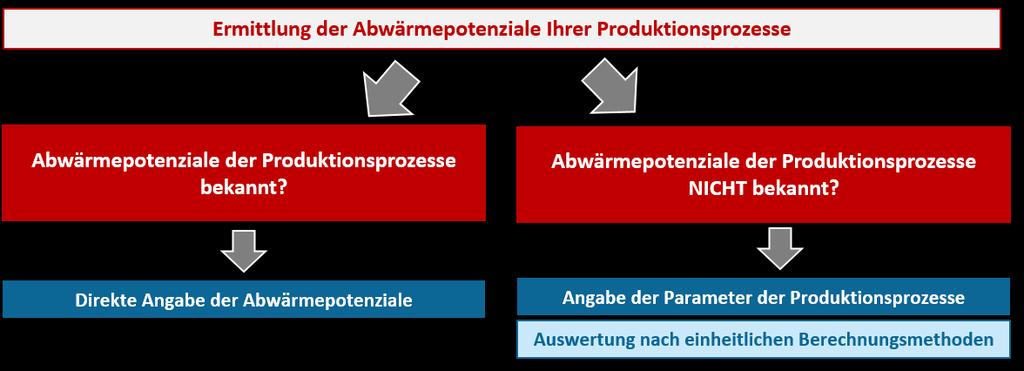 F Abwärme aus Produktionsprozessen Im Folgenden werden genauere Informationen zu den Abwärmepotenzialen im Bereich der Produktionsprozesse abgefragt.