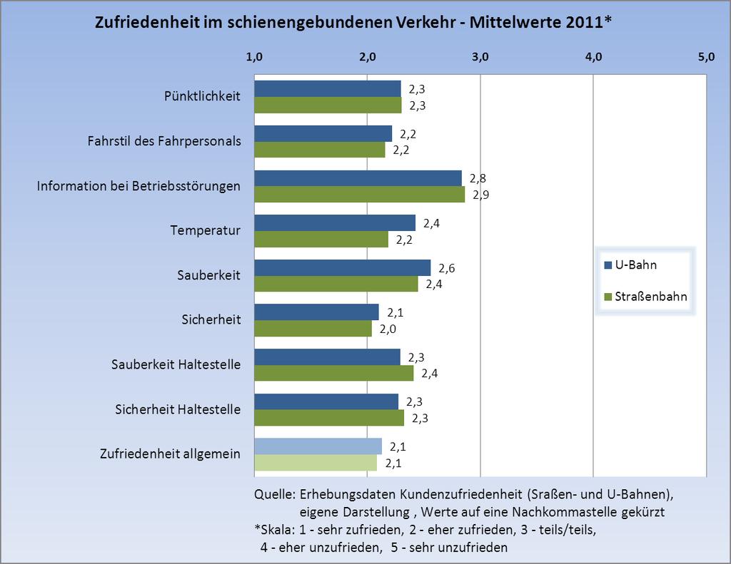 Abbildung 4: Subjektive Kriterien U-Bahn / Straßenbahn 2011 Die Mittelwerte der subjektiven Kriterien lagen im schienengebundenen Verkehr zwischen 2,0 und 2,9.