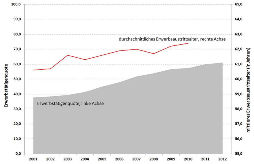 Deutschland beinahe als utopisch, so wurde dieses Ziel bereits 2007 erreicht. Seither steigt die Alterserwerbsbeteiligung weiter, und ein Ende dieser Entwicklung ist nicht abzusehen.