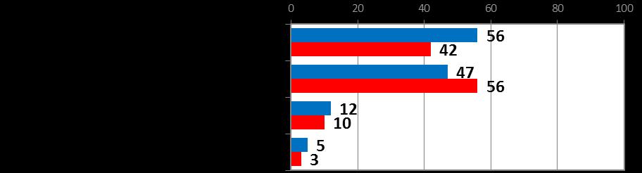 . Maßnahmen bei verbalen oder körperlichen Übergriffen nach Geschlecht FRAGE: Welche Maßnahmen würden Sie bei selbst erfahrener Gewalt in der Arbeit in erster Linie ergreifen?