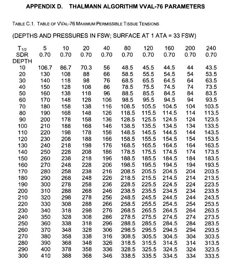 Aktualisierung per März 2009: Da bei 1629 TG 19 Fälle von DCS Type II auftraten, hauptsächlich im Bereich 130 190 feet, wurde ein