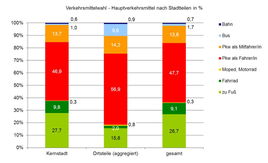 7.1 Verkehrsmittelwahl Kernstadt und Ortsteile Abbildung 6: Verkehrsmittelwahl Kernstadt und Orsteile, Hauptverkehrsmittel - alle Wege Zwischen Kernstadt und den Ortsteilen bestehen bei der