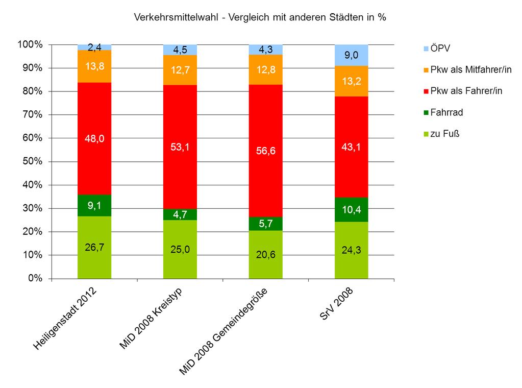 Auswertungen der SrV 2008, diese liegen in einer Sonderauswertung für die SrV-Stadtgruppe Mittel-/Grund-/Kleinzentren, unter 50.