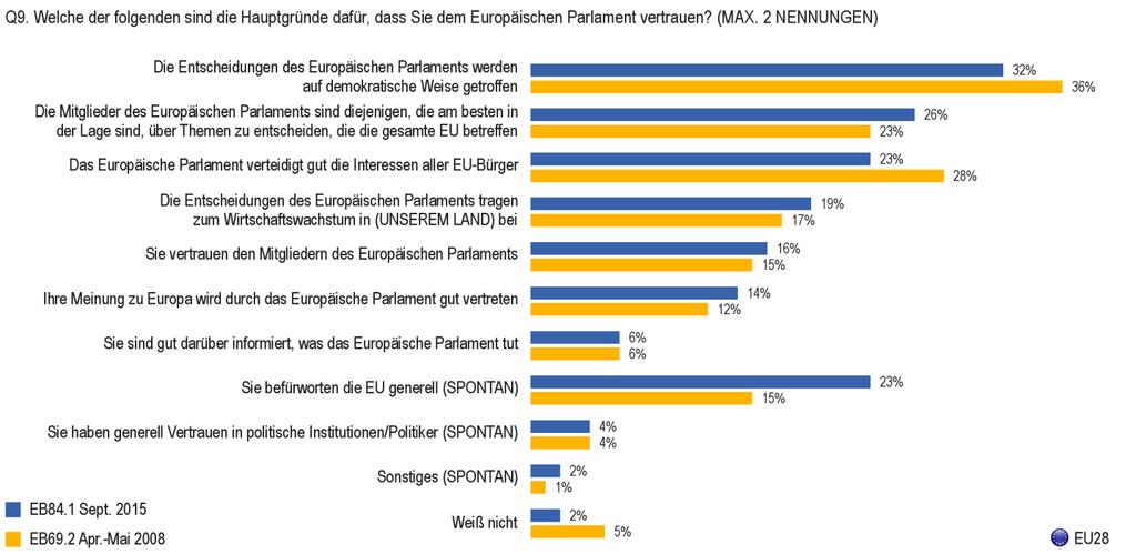 3.2. Die Gründe dafür, dem Europäischen Parlament zu vertrauen 1) EU-Durchschnitt Basis: