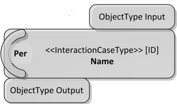 Interaktionsabläufe der Interaction Cases Ableitung der verschiedenen Interaktionsmöglichkeiten und Modellierung der