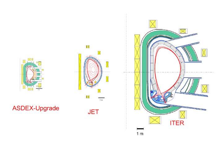 ABB. 3 TOKAMAK-QUERSCHNITTE Maßstabgetreuer Vergleich der Querschnitte von Tokamaks, die ITER ähnlich sind, mit magnetischen Flussflächen (rot).