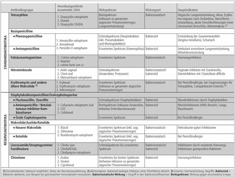 Standard- und Reserveantibiotika in der ambulanten Therapie Quelle: Schröder, Nink, Günther, Kern (2005): Antibiotika: Solange sie noch wirken... Revisited : 2001 2004, Bonn, 37 Seiten.